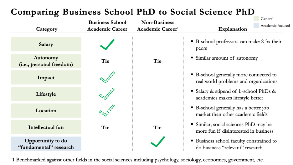 Comparing Business School PhD to Social Science PhD