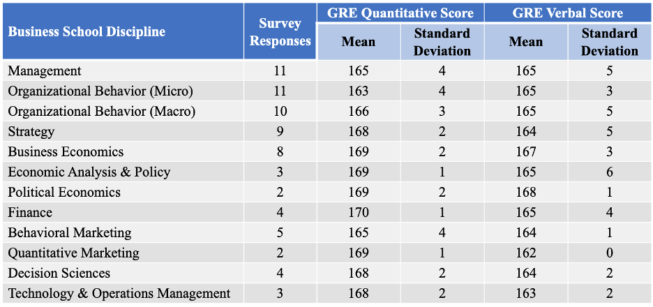 Average GRE Scores by Business School Discipline
