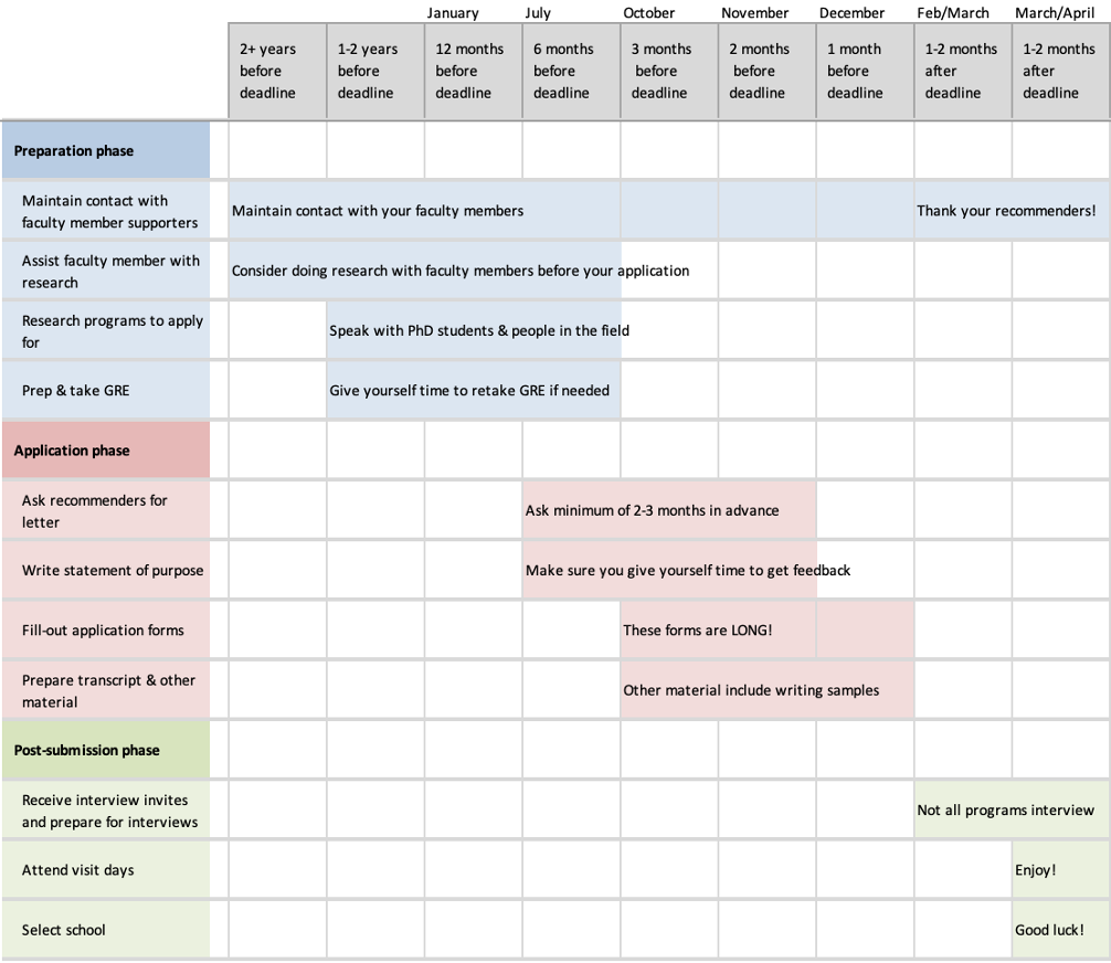 Illustrative Application Timeline