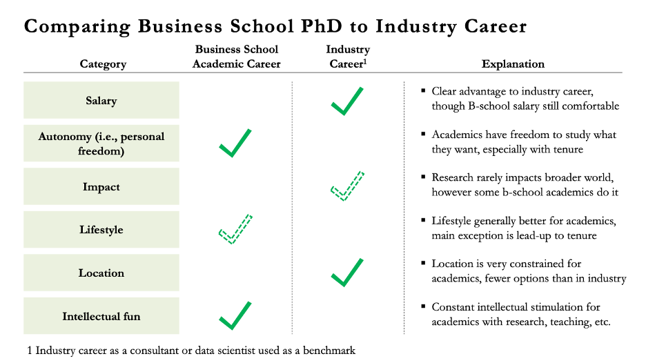 Comparing Business School PhD to Industry Career